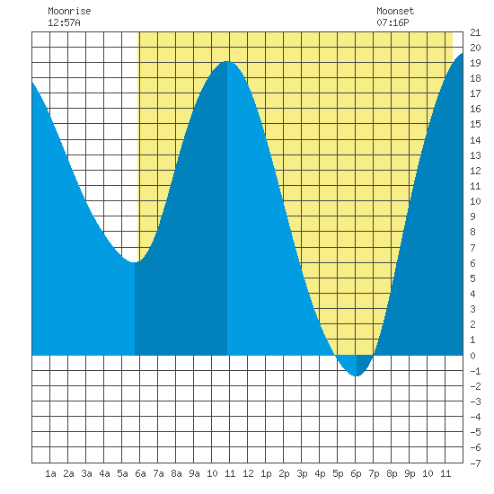 Snag Point tide chart for Saturday, July 19, 2025
