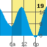 Snag Point tide chart for Saturday, July 19, 2025
