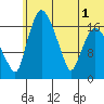 Snag Point tide chart for Tuesday, July 1, 2025