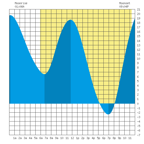 Snag Point tide chart for Sunday, July 20, 2025