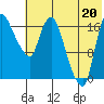 Snag Point tide chart for Sunday, July 20, 2025