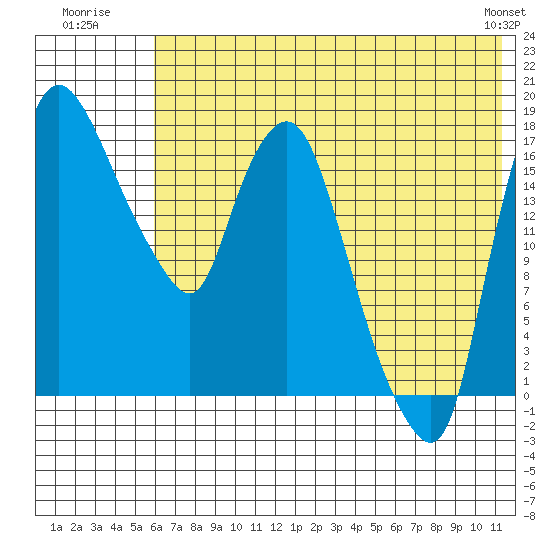 Snag Point tide chart for Monday, July 21, 2025