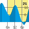 Snag Point tide chart for Monday, July 21, 2025