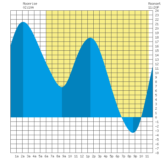 Snag Point tide chart for Tuesday, July 22, 2025