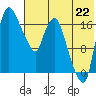 Snag Point tide chart for Tuesday, July 22, 2025