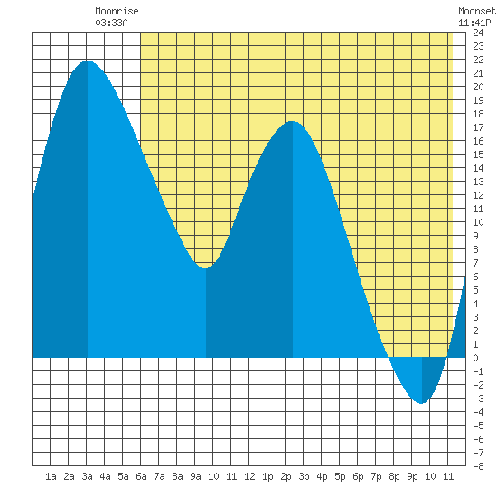 Snag Point tide chart for Wednesday, July 23, 2025