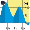 Snag Point tide chart for Thursday, July 24, 2025