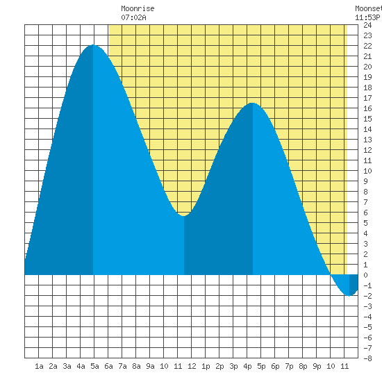 Snag Point tide chart for Friday, July 25, 2025