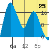 Snag Point tide chart for Friday, July 25, 2025