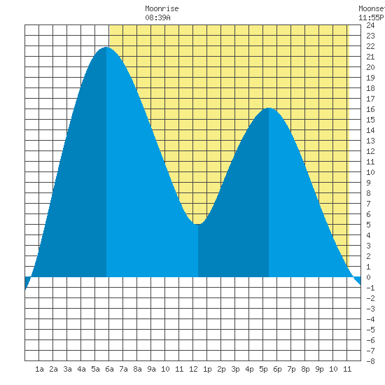 Snag Point tide chart for Saturday, July 26, 2025