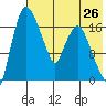 Snag Point tide chart for Saturday, July 26, 2025