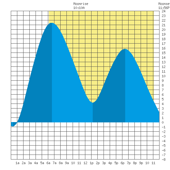 Snag Point tide chart for Sunday, July 27, 2025