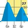 Snag Point tide chart for Sunday, July 27, 2025