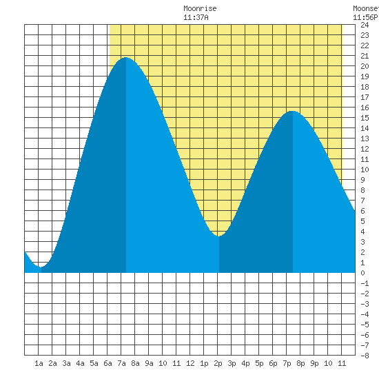 Snag Point tide chart for Monday, July 28, 2025