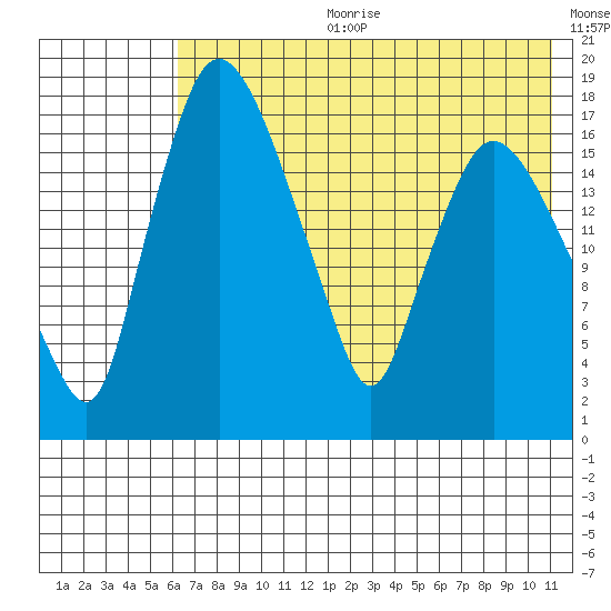 Snag Point tide chart for Tuesday, July 29, 2025