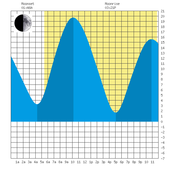 Snag Point tide chart for Wednesday, July 2, 2025