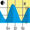 Snag Point tide chart for Wednesday, July 2, 2025