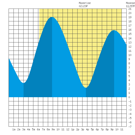 Snag Point tide chart for Wednesday, July 30, 2025