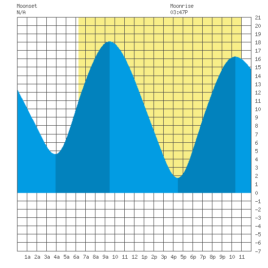 Snag Point tide chart for Thursday, July 31, 2025