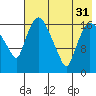 Snag Point tide chart for Thursday, July 31, 2025