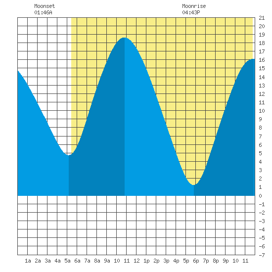 Snag Point tide chart for Thursday, July 3, 2025