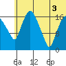 Snag Point tide chart for Thursday, July 3, 2025