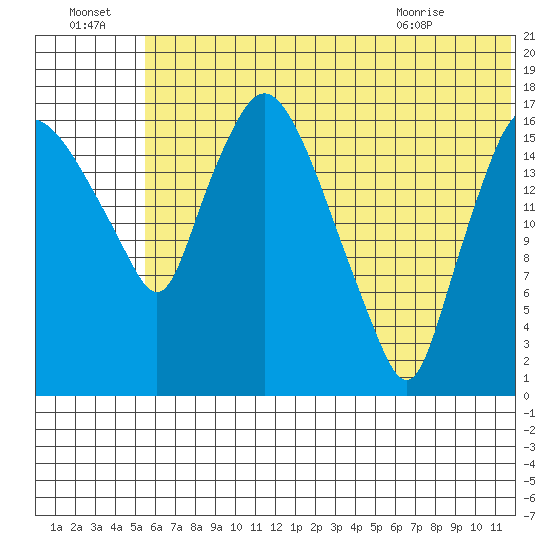 Snag Point tide chart for Friday, July 4, 2025