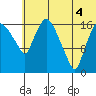 Snag Point tide chart for Friday, July 4, 2025