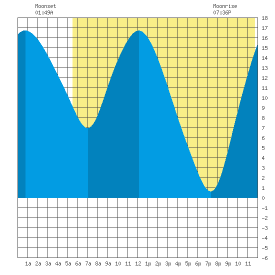 Snag Point tide chart for Saturday, July 5, 2025