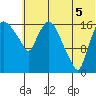 Snag Point tide chart for Saturday, July 5, 2025