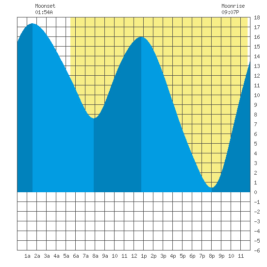 Snag Point tide chart for Sunday, July 6, 2025