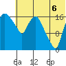Snag Point tide chart for Sunday, July 6, 2025