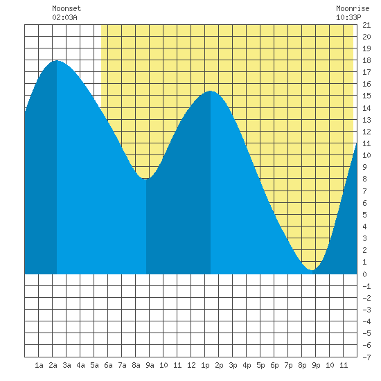 Snag Point tide chart for Monday, July 7, 2025