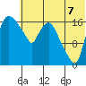Snag Point tide chart for Monday, July 7, 2025