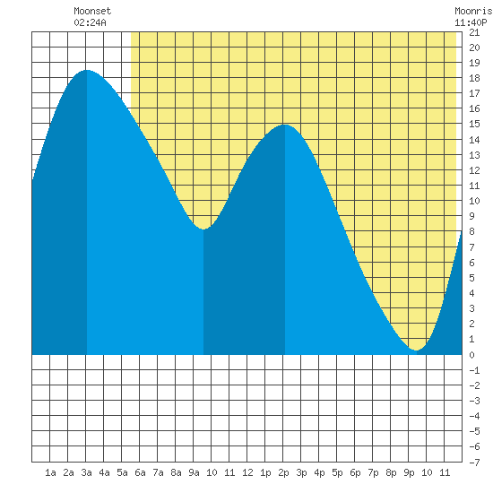 Snag Point tide chart for Tuesday, July 8, 2025