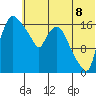 Snag Point tide chart for Tuesday, July 8, 2025
