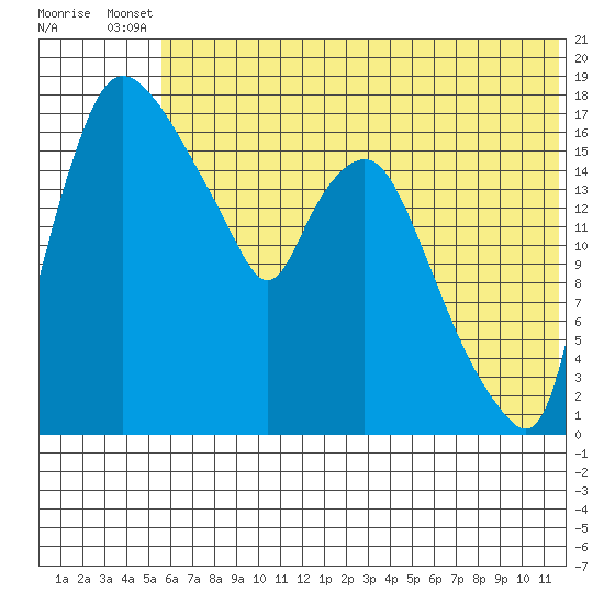 Snag Point tide chart for Wednesday, July 9, 2025
