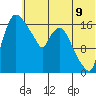 Snag Point tide chart for Wednesday, July 9, 2025