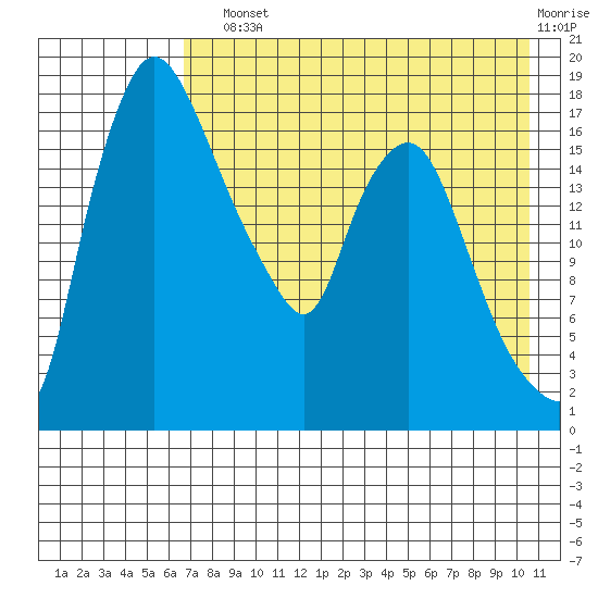 Snag Point tide chart for Sunday, August 10, 2025