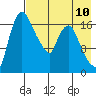 Snag Point tide chart for Sunday, August 10, 2025