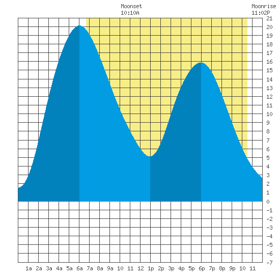 Snag Point tide chart for Monday, August 11, 2025