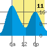 Snag Point tide chart for Monday, August 11, 2025