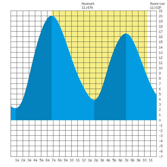 Snag Point tide chart for Tuesday, August 12, 2025