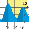 Snag Point tide chart for Tuesday, August 12, 2025