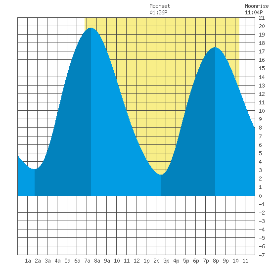 Snag Point tide chart for Wednesday, August 13, 2025