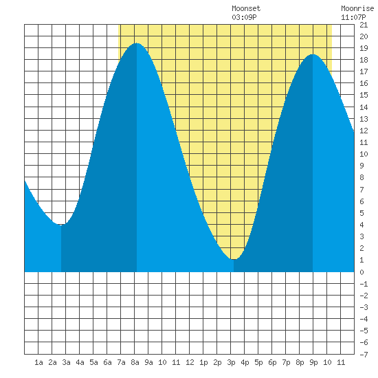 Snag Point tide chart for Thursday, August 14, 2025