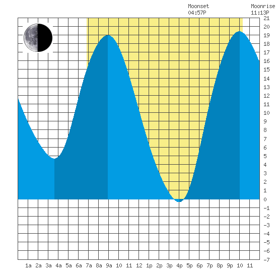 Snag Point tide chart for Friday, August 15, 2025