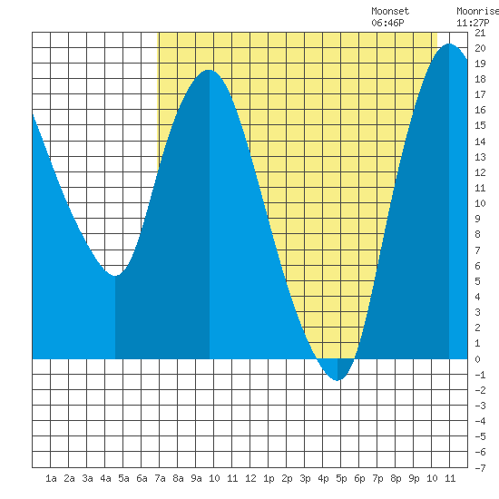 Snag Point tide chart for Saturday, August 16, 2025