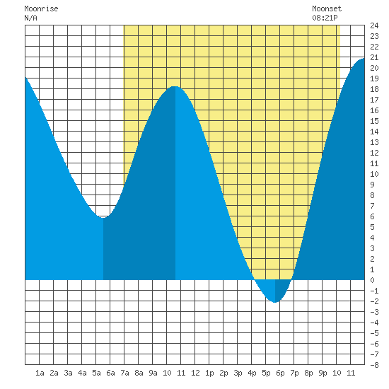 Snag Point tide chart for Sunday, August 17, 2025