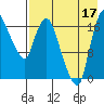Snag Point tide chart for Sunday, August 17, 2025